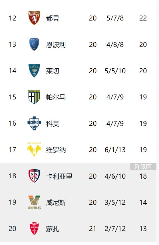 关于意甲豪门主场惨败，积分榜后面队伍狂追的信息