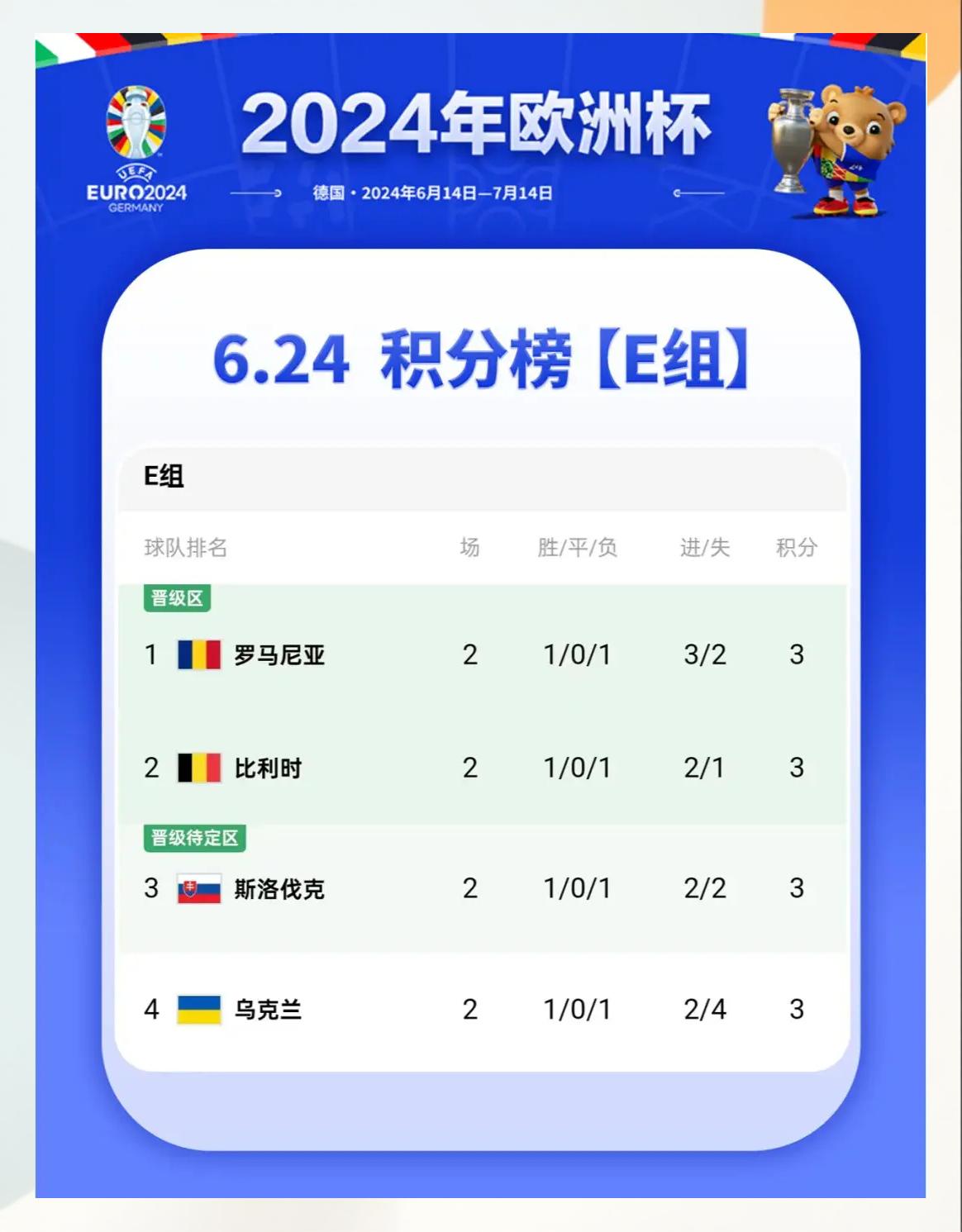 葡萄牙取胜进军淘汰赛,反超小组第一 葡萄牙取胜进军淘汰赛,反超小组第一