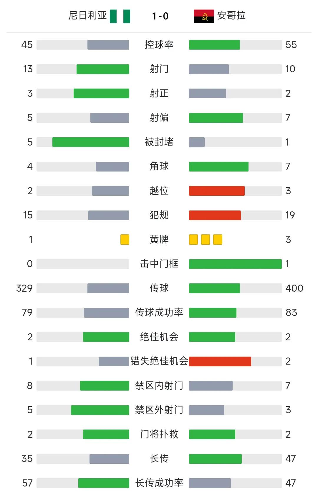 非洲杯:尼日利亚队风如荷兰,令对手望尘莫及的简单介绍 非洲杯:尼日利亚队风如荷兰,令对手望尘莫及的简单介绍