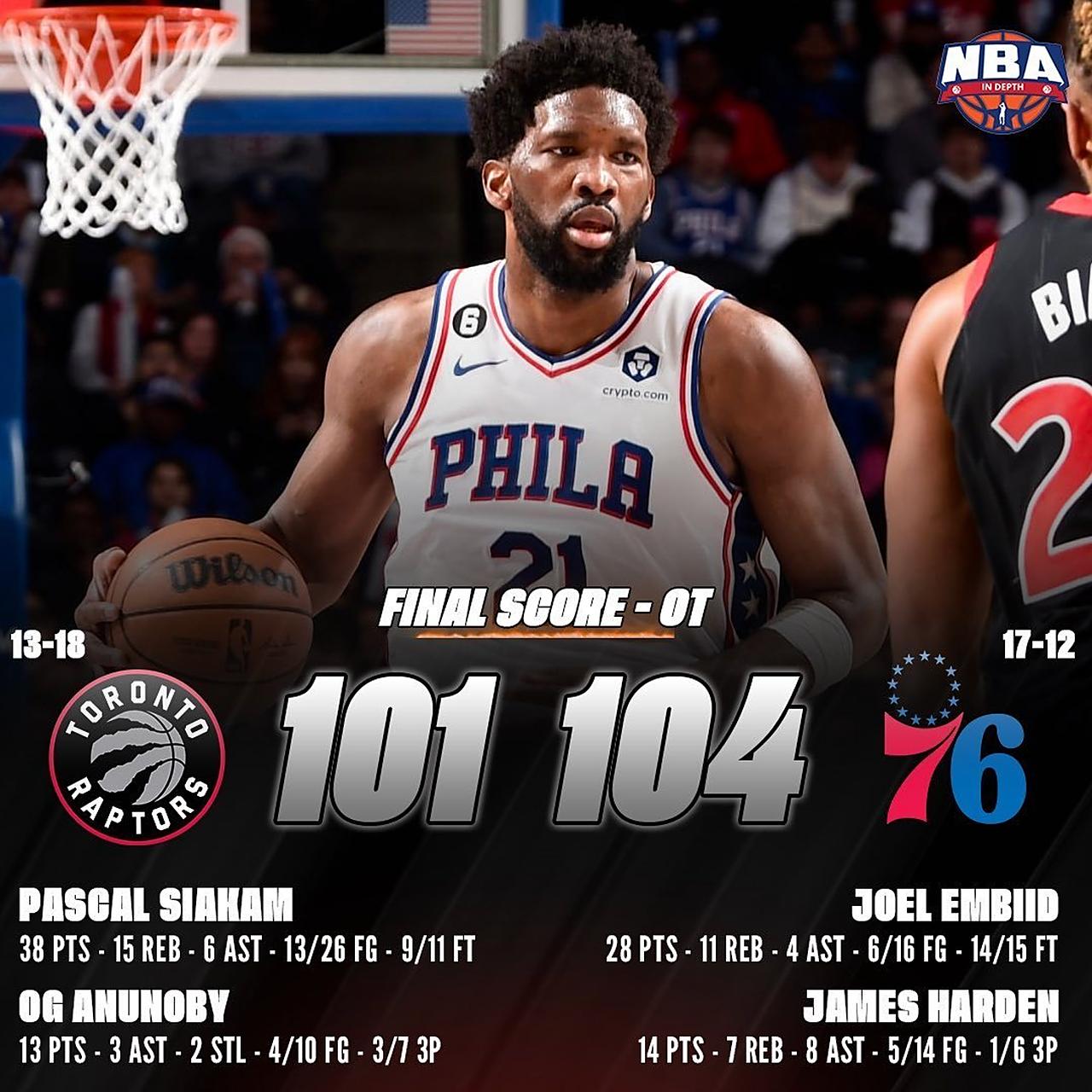 76人再度败北猛龙坐稳榜首 76人再度败北猛龙坐稳榜首